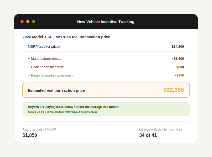 Breakdown of new vehicle MSRP versus real transaction price after rebates and dealer incentives