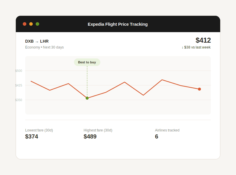 Line chart tracking Expedia flight fare trends over 30 days with the lowest price point highlighted