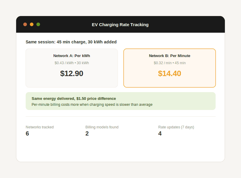 Comparison of EV charging session cost under per-kilowatt-hour versus per-minute billing models