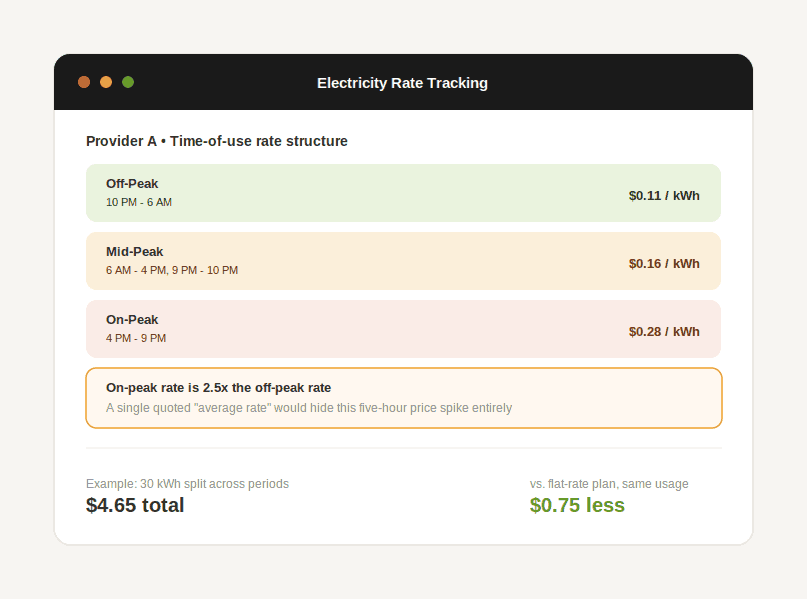 Breakdown of time-of-use electricity rates showing off-peak, mid-peak, and on-peak pricing
