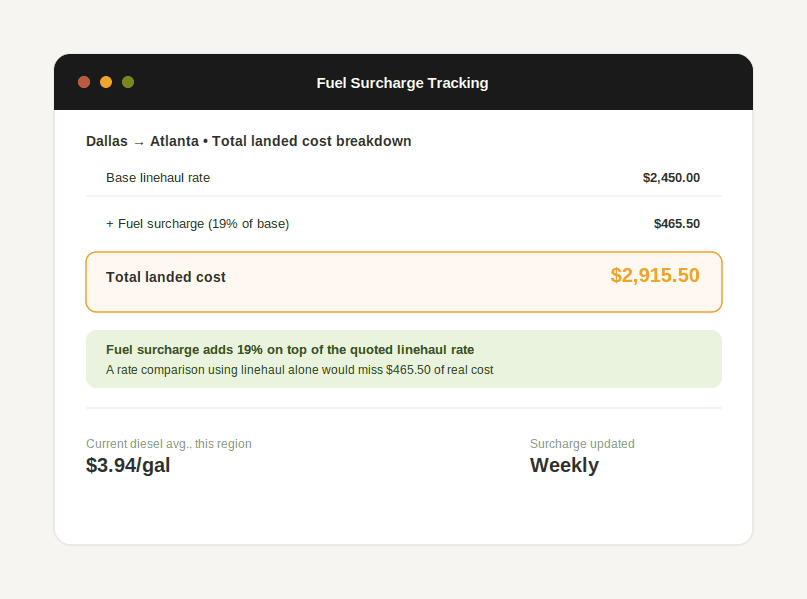 Breakdown of freight base rate plus fuel surcharge showing total landed shipment cost