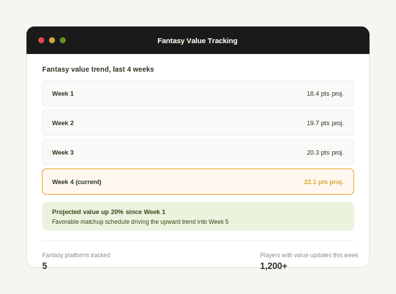 Chart tracking a player's fantasy sports value trend across four weeks