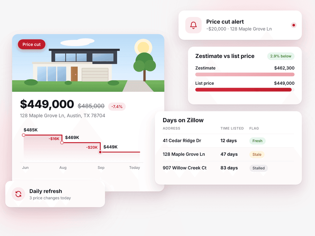 Zillow price tracking dashboard with price cut alert, price history chart, Zestimate versus list price and days on market flags