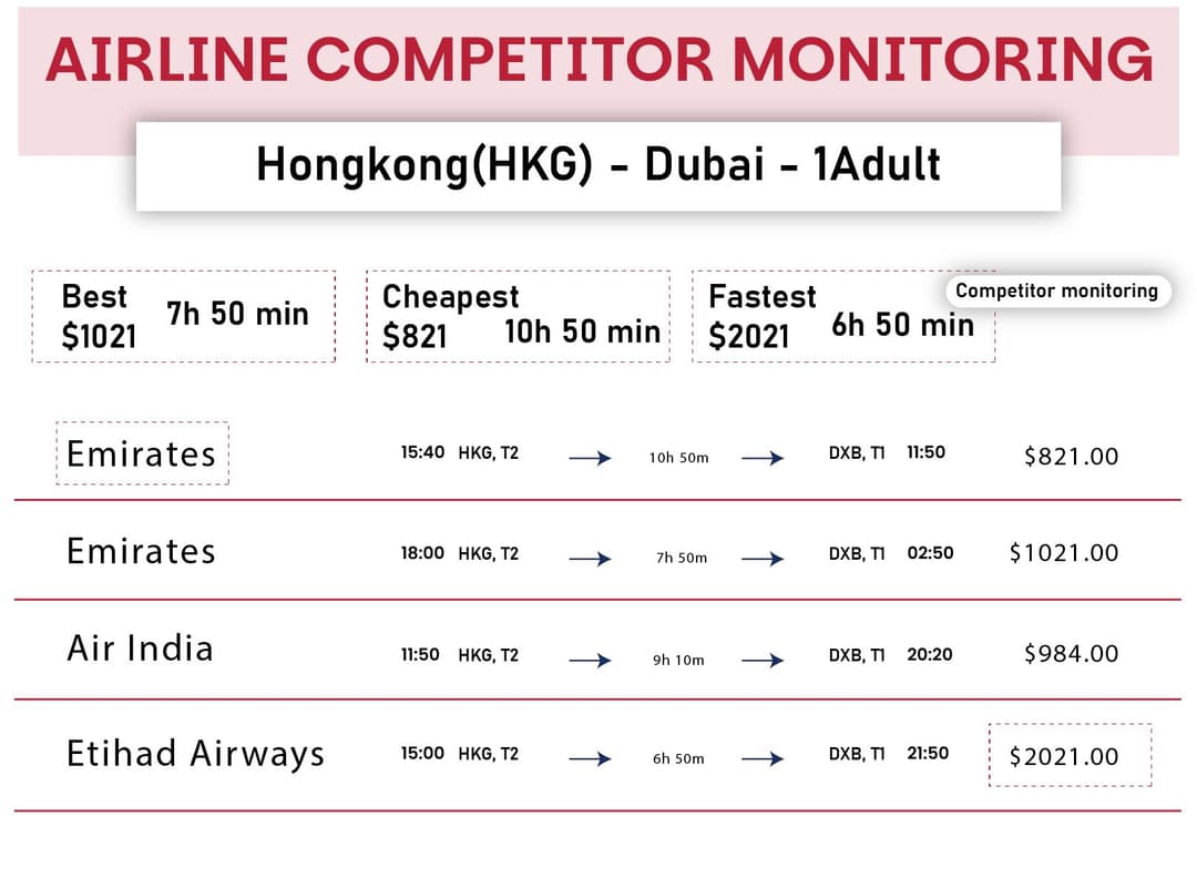 Dashboard tracking competitor airline fare changes and flash sale alerts across multiple routes