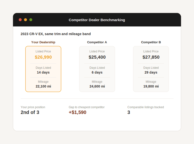 Side-by-side comparison of price, days listed, and mileage across competing dealership listings