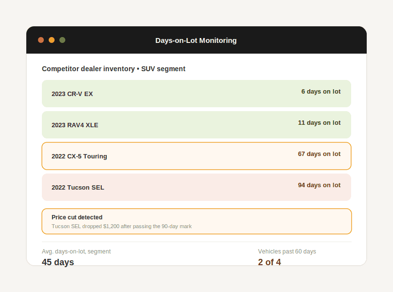 Dashboard tracking how long competitor dealer vehicles sit unsold with a price cut alert