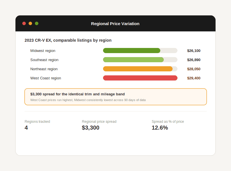 Chart comparing the same vehicle's listing price across different US regions