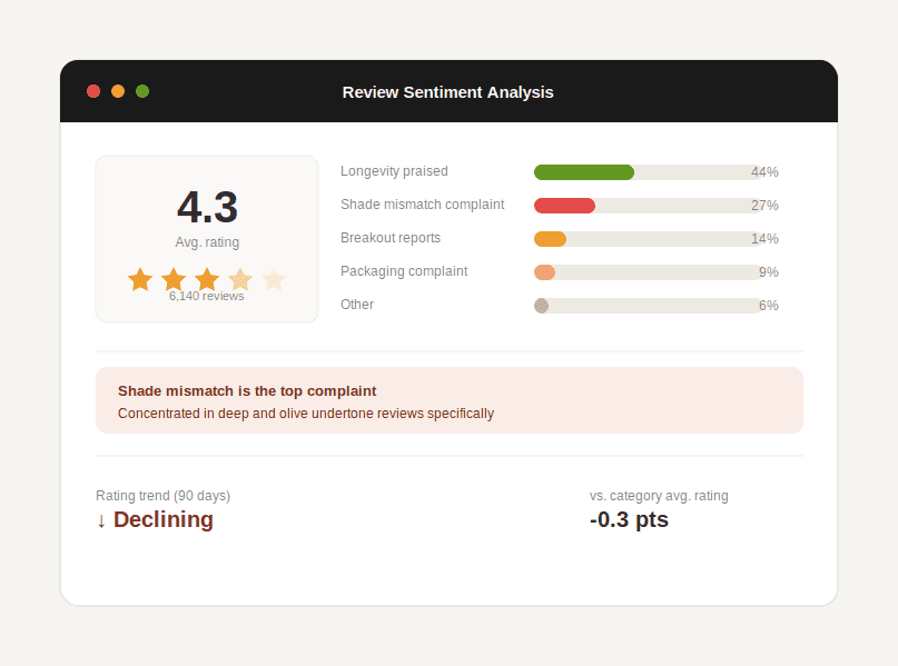 Dashboard showing beauty product rating breakdown and common review complaint themes