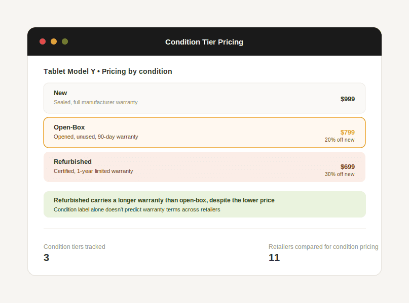 Comparison of new, open-box, and refurbished tablet pricing with warranty terms for each condition tier