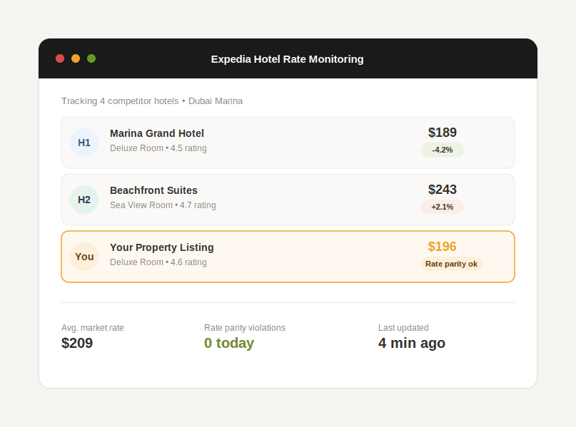 Dashboard comparing hotel rates across competitor properties with rate parity status for Expedia listings