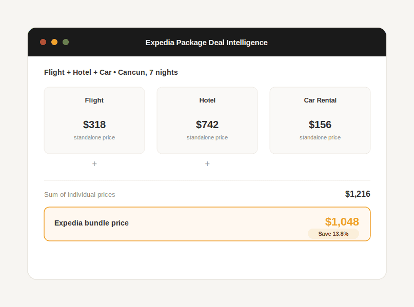 Dashboard comparing individual flight, hotel, and car rental prices against Expedia's bundled package price