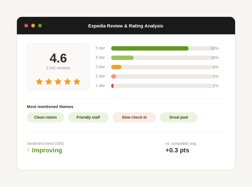 Dashboard showing Expedia guest rating breakdown by star level with commonly mentioned review themes