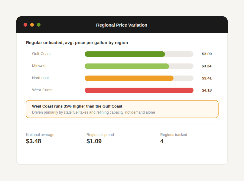 Chart comparing average retail fuel prices across four US regions