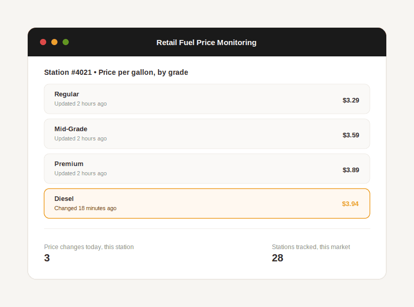 Dashboard tracking retail fuel prices by grade, regular, mid-grade, premium, and diesel, for a single station