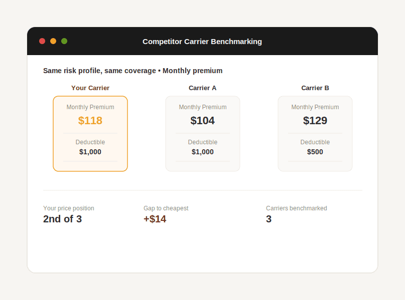 Side-by-side comparison of premium and deductible across three insurance carriers for the same risk profile