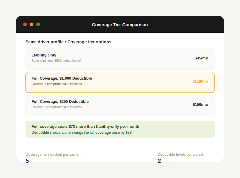 Comparison of liability-only versus full coverage insurance pricing at different deductible levels