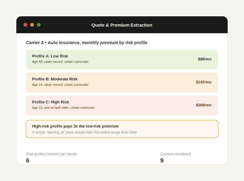 Comparison of auto insurance premiums across low, moderate, and high risk profiles from the same carrier