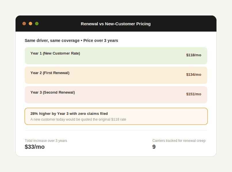 Chart tracking insurance premium increases across three years of renewal versus the original new-customer rate