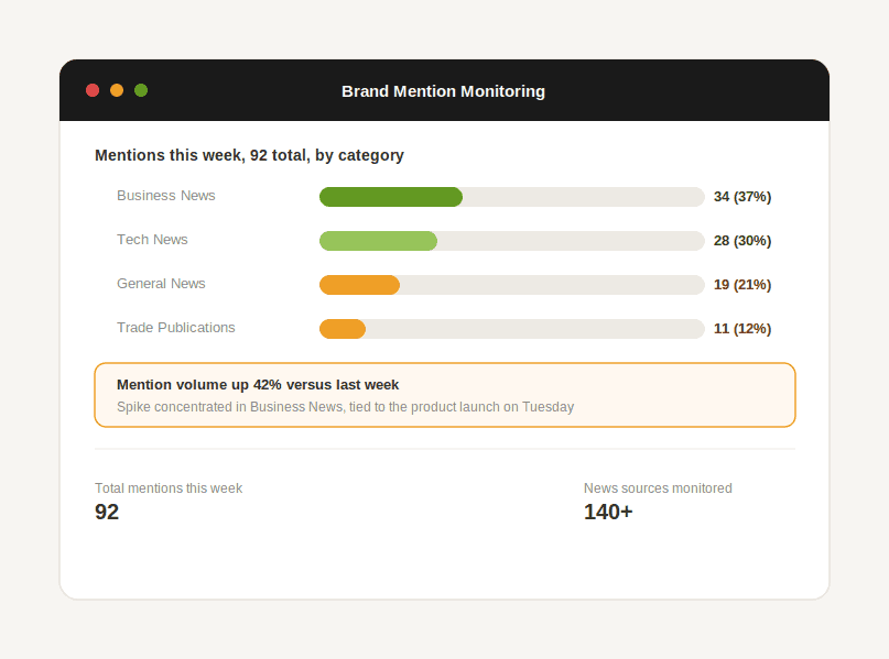 Chart breaking down brand mention volume by news category with a week-over-week spike alert