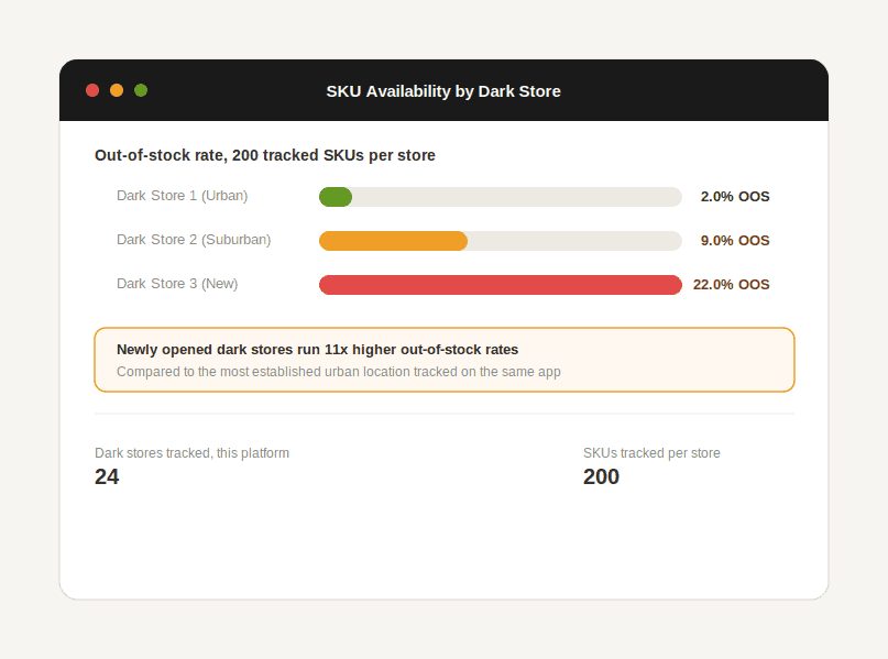 Chart comparing out-of-stock rates across urban, suburban, and newly opened dark stores on the same platform