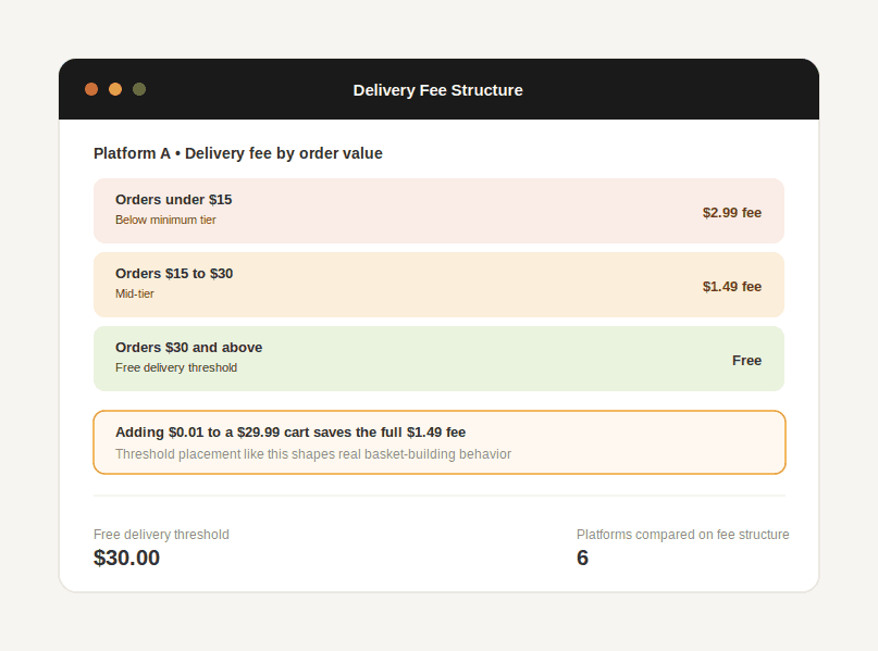 Breakdown of quick commerce delivery fee tiers by order value showing the free delivery threshold