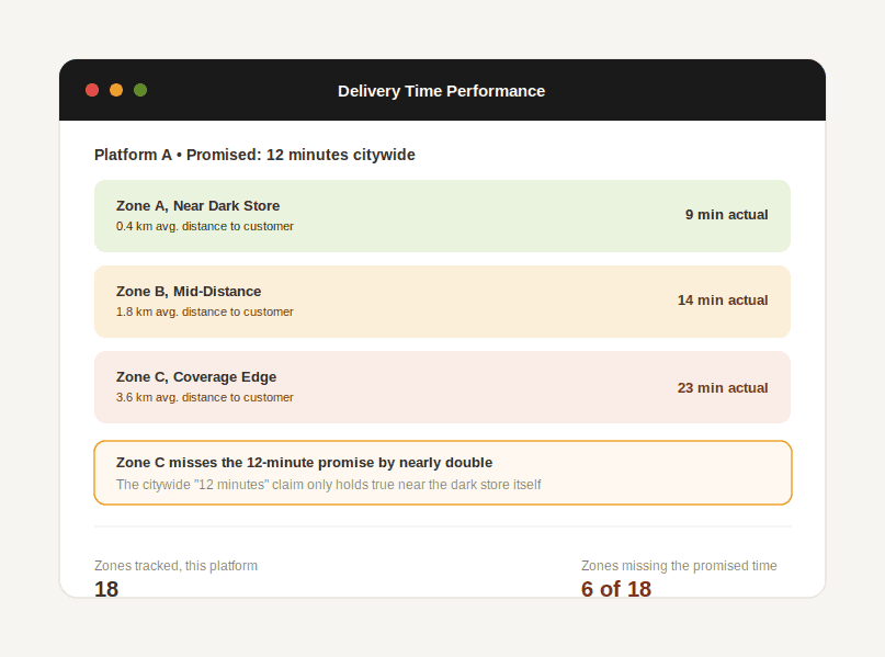 Comparison of promised versus actual delivery time across three zones with varying distance from a dark store