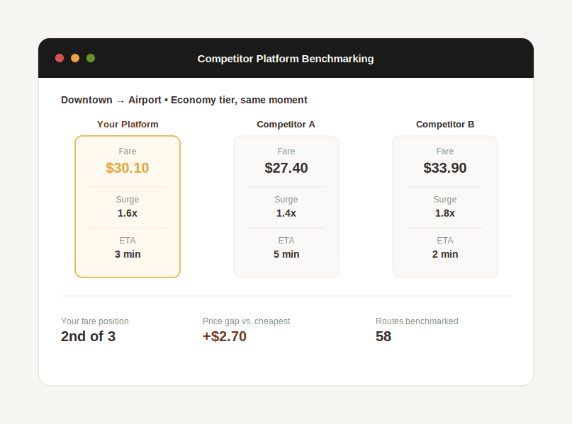 Side-by-side comparison of fare, surge, and ETA across competing ride-hailing platforms for the same route