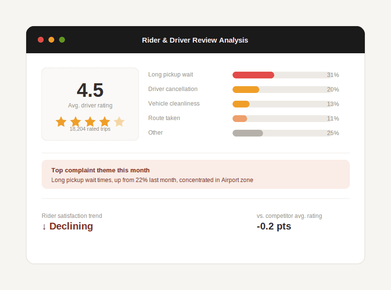 Dashboard showing driver rating breakdown and common rider complaint themes for a ride-hailing platform