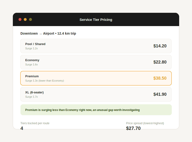 Dashboard comparing ride-hailing fares across Pool, Economy, Premium, and XL service tiers