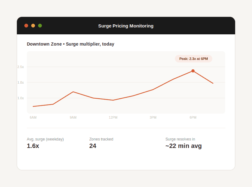 Chart tracking ride-hailing surge multiplier trends by zone throughout the day