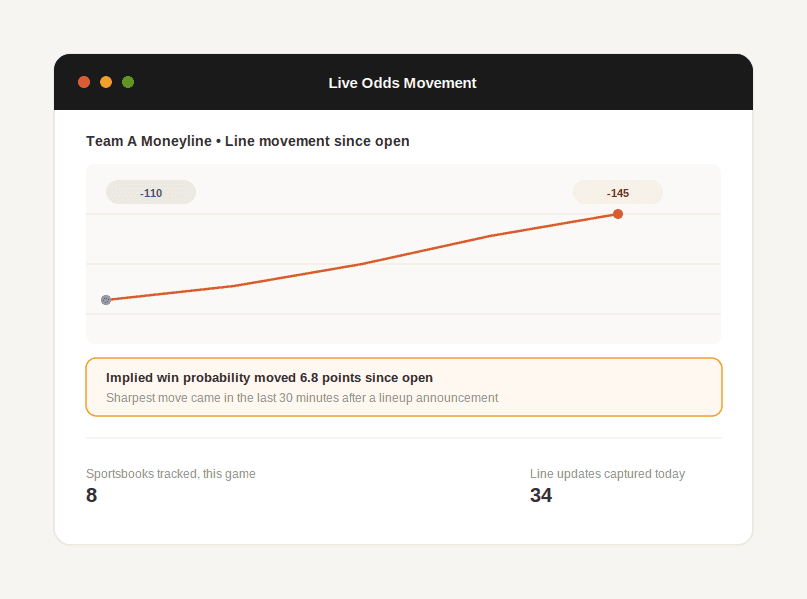 Chart tracking a betting line's movement from opening odds to current odds for a single game