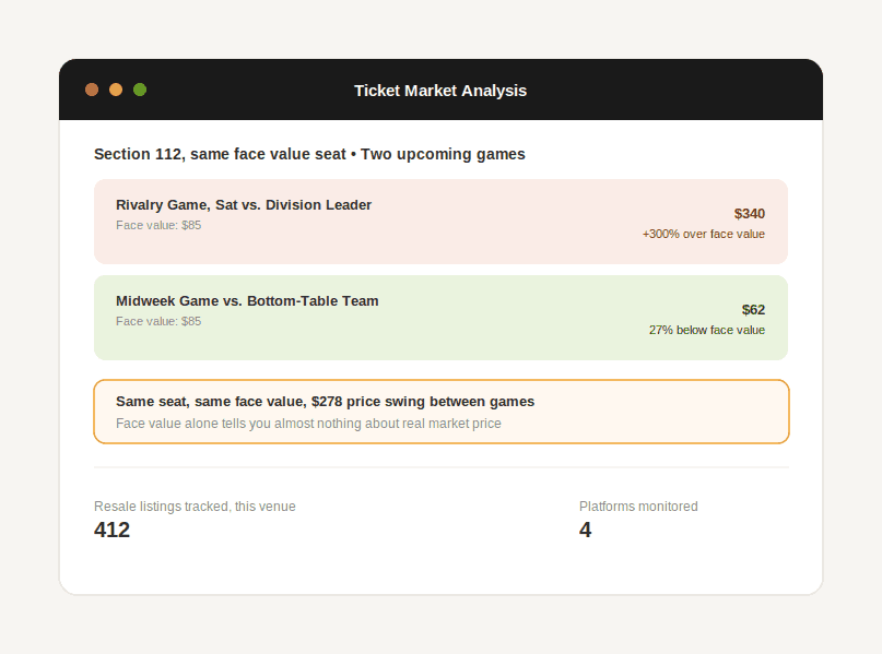 Comparison of resale ticket prices against face value for a high-demand versus low-demand game in the same seat section