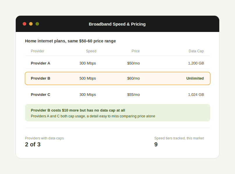 Comparison of home internet speed, price, and data caps across three providers