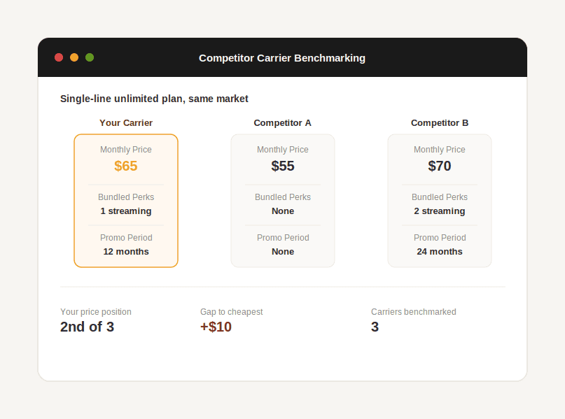 Side-by-side comparison of price, bundled perks, and promo period across competing carriers