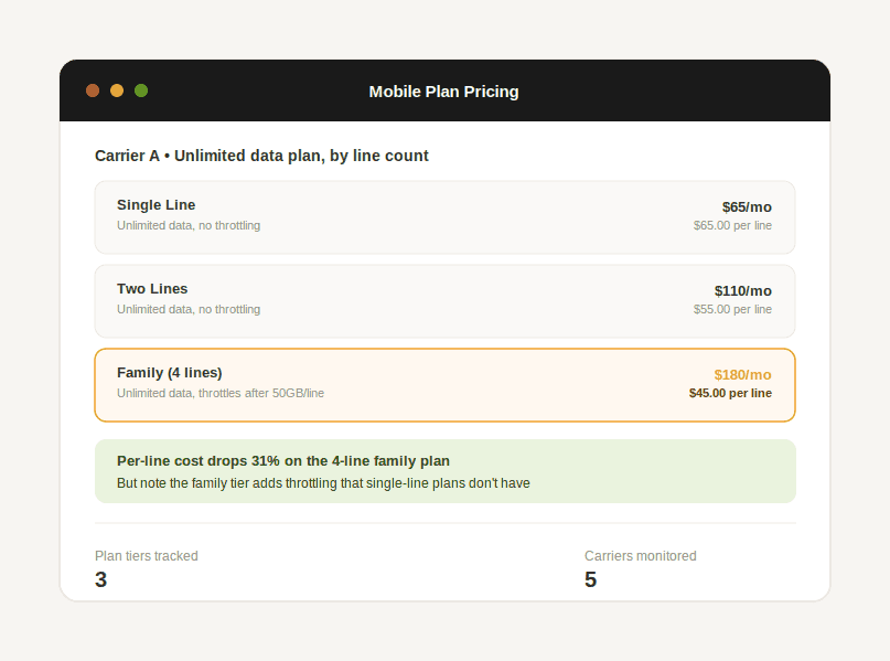 Comparison of mobile plan pricing per line across single, dual, and family plan tiers