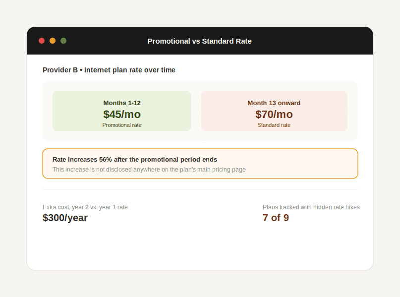 Timeline showing an internet plan's promotional rate increasing to a higher standard rate after 12 months