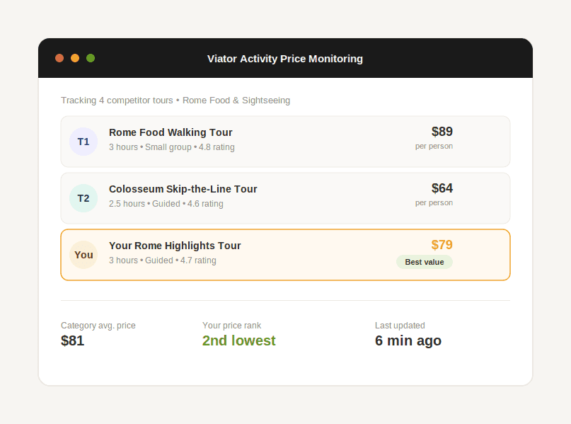 Dashboard comparing per-person tour pricing across competitor activities with Viator listing price rank