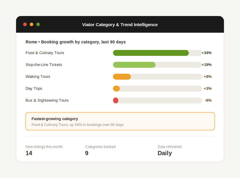 Chart showing booking growth trends across Viator activity categories over 90 days