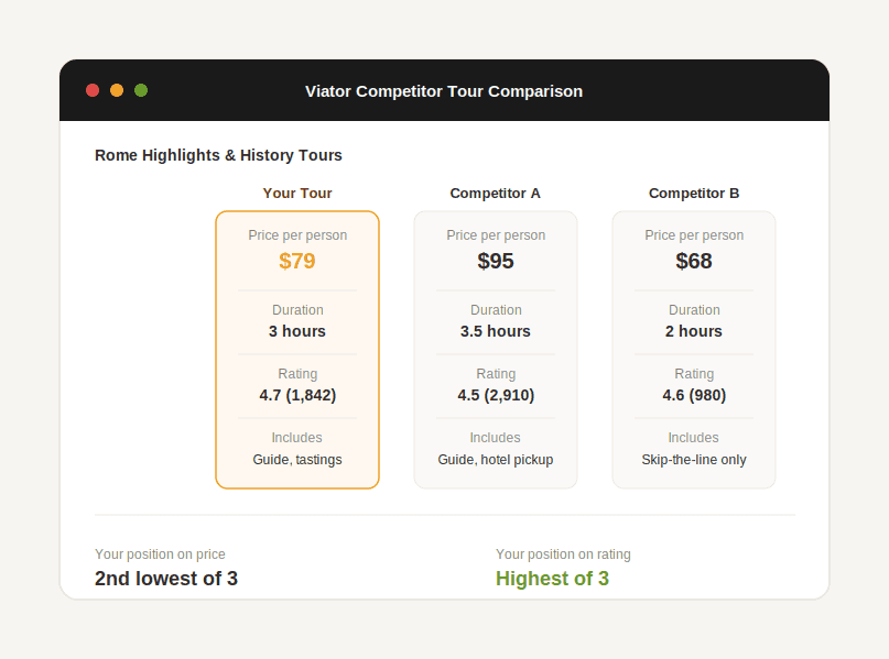Side-by-side comparison of tour price, duration, rating, and inclusions against named competitor listings on Viator