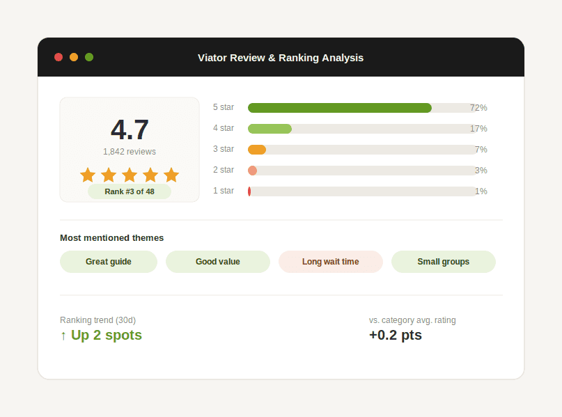 Dashboard showing Viator guest rating breakdown, category ranking position, and commonly mentioned review themes
