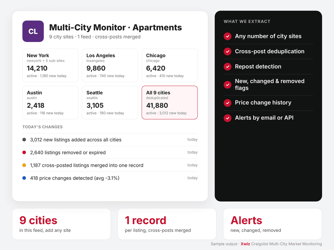 craigslist multi city market monitoring