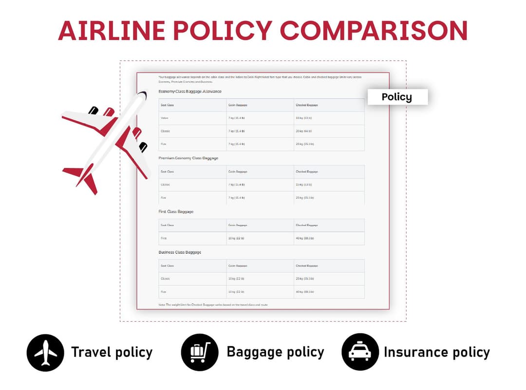Dashboard comparing base fare, checked bag, and seat fees to show true total flight cost across carriers