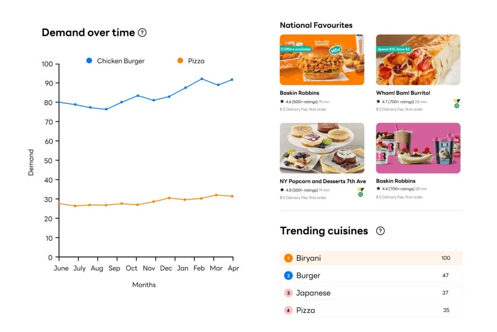 Order Volume & Popularity Tracking Services