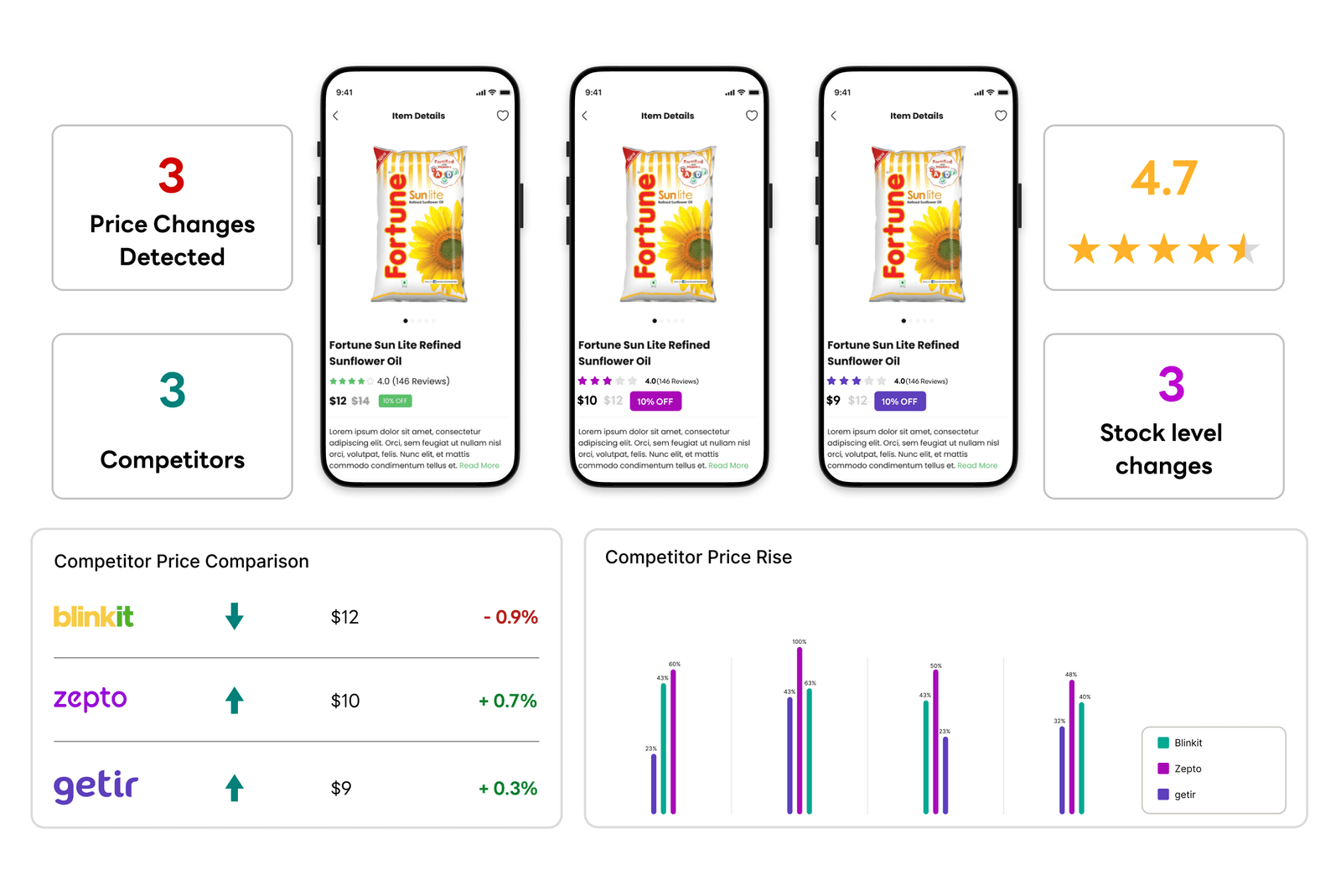 Grocery Product Price Comparison
