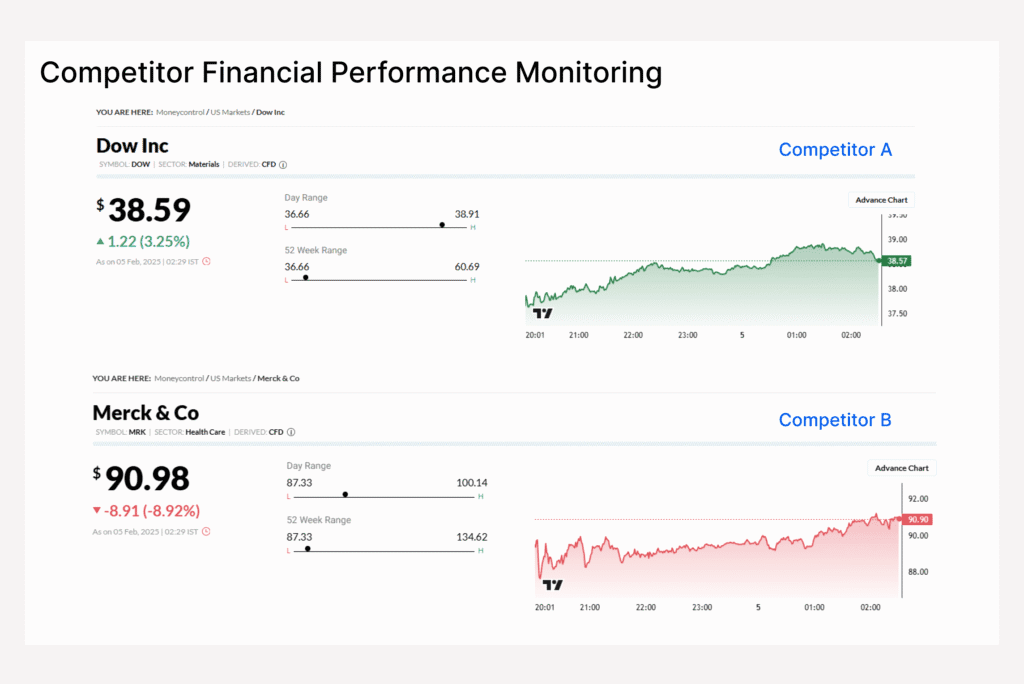 Competitor Financial Performance Monitoring
