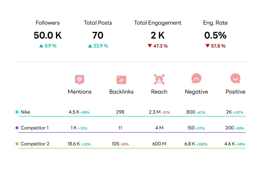 Competitor Social Media Activity Tracking