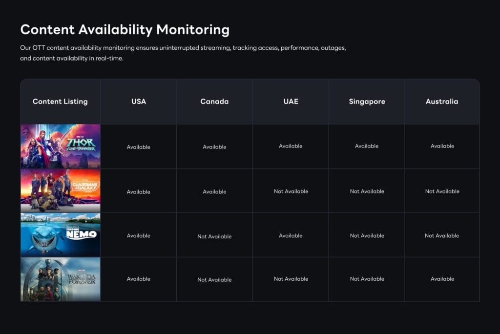 Content Availability and Restrictions Tracking