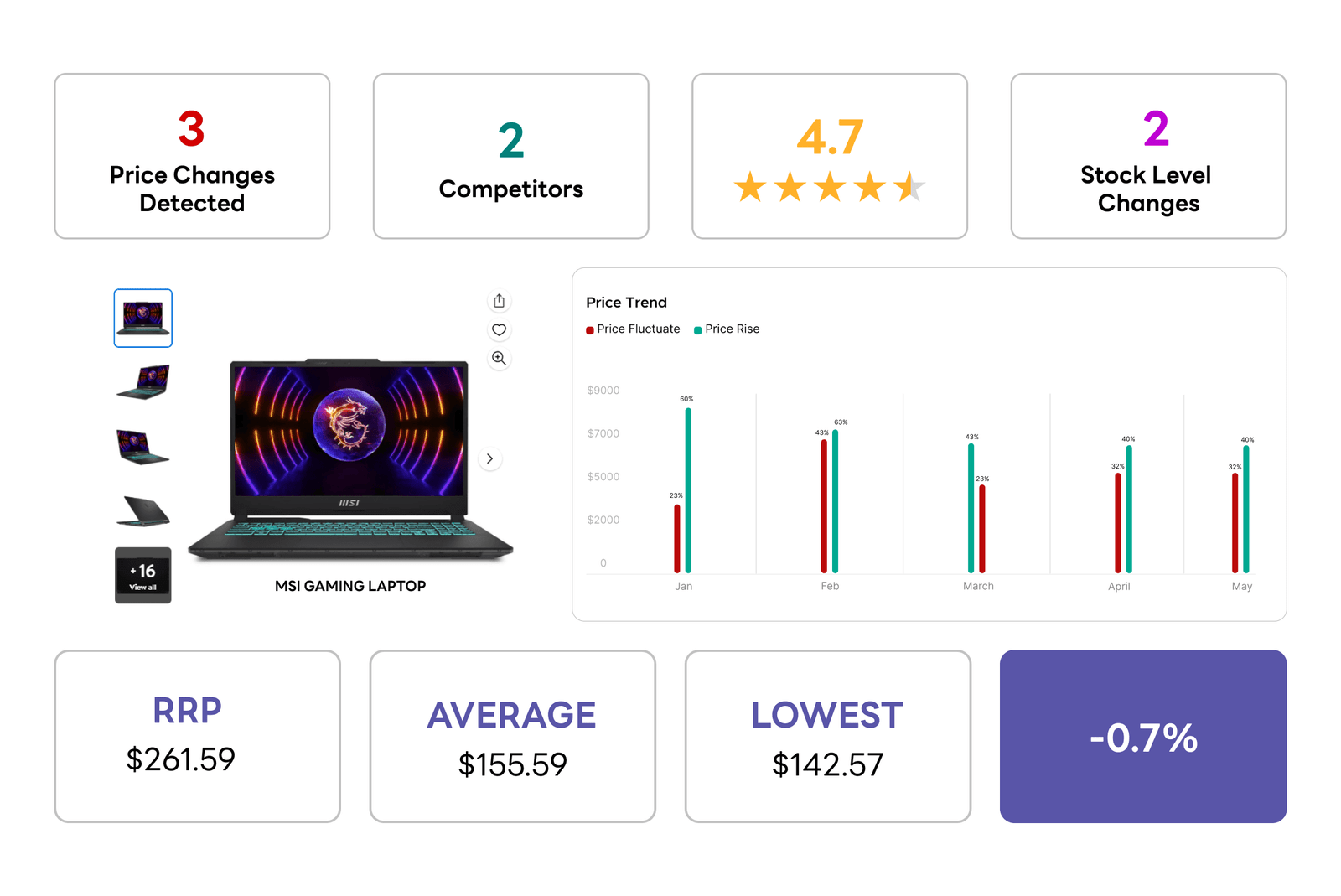 eCommerce Product Price Monitoring