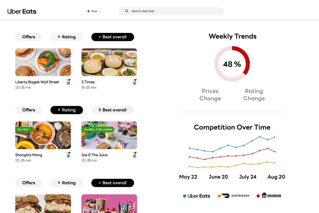 Food Delivery Trend & Popularity Analysis